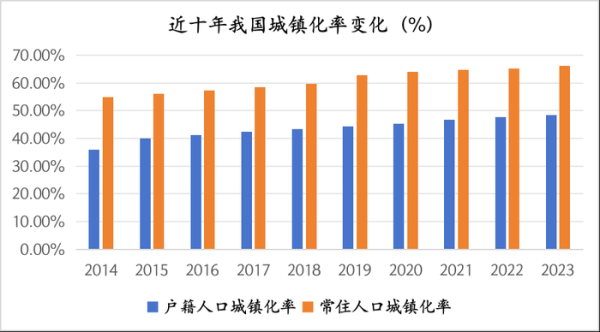 银泰融通 城镇化进入下半场：以人为本，提高户籍人口城镇化率