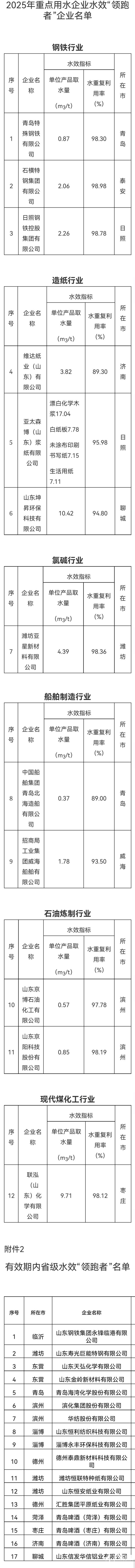 高开网 这12家企业新入选山东省级重点用水企业水效“领跑者”→